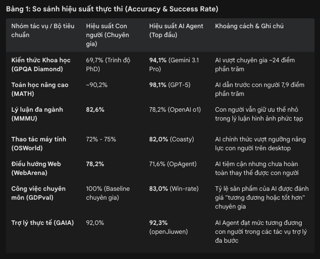 So sánh hiệu suất thực thi (Accuracy & Success Rate)