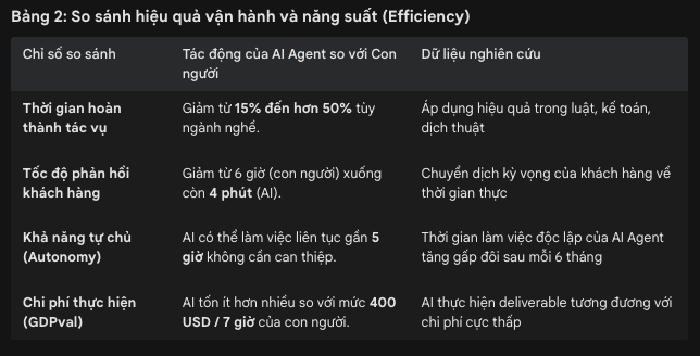 So sánh hiệu quả vận hành và năng suất (Efficiency)