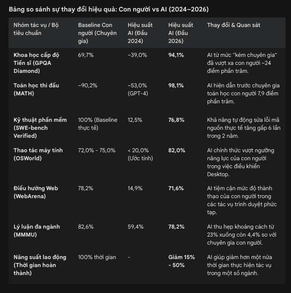 Bảng so sánh sự thay đổi hiệu quả: Con người vs AI (2024–2026)