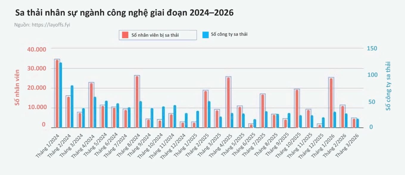 Biểu đồ sa thải nhân sự ngành công nghệ giai đoạn 2024-2026